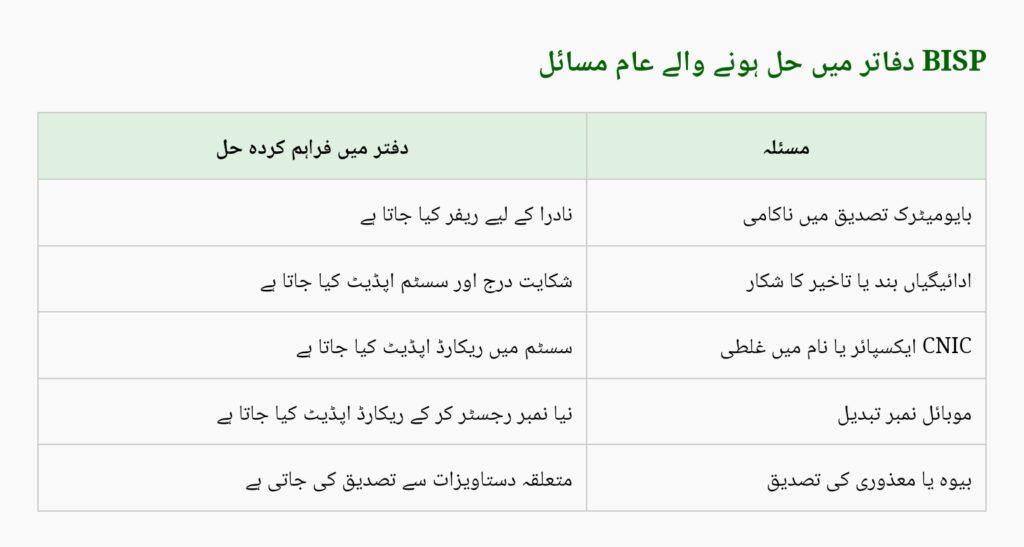BISP Tehsil Office District List 2025