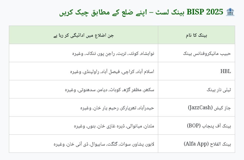BISP 2025 Latest Bank List