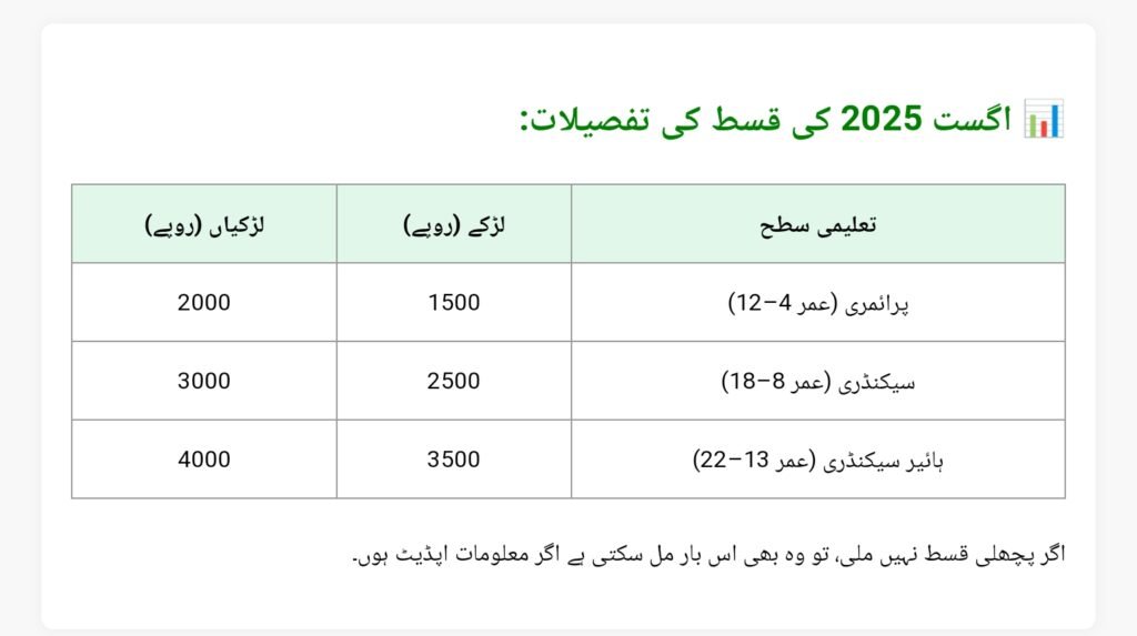 Benazir Taleemi Wazaif August 2025 Payment 
