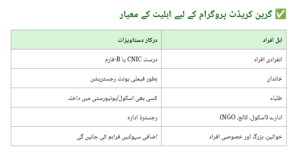 CM Punjab Green Credit Program 2025