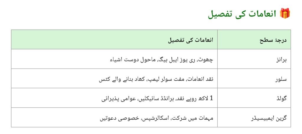 CM Punjab Green Credit Program 2025