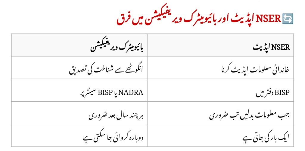 BISP 8171 Biometric Re-Verification