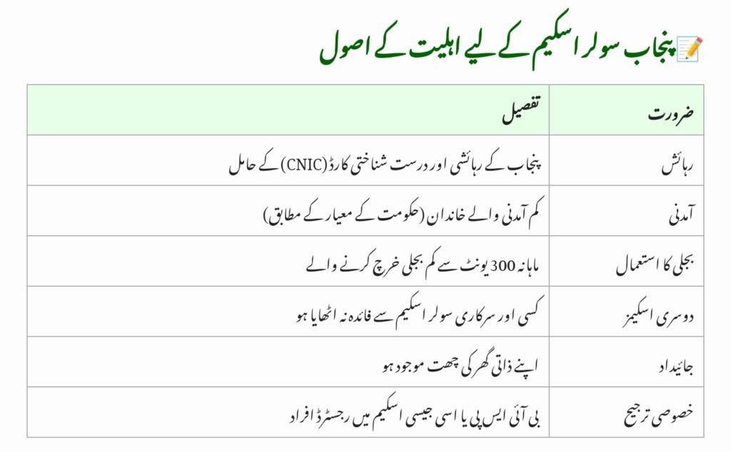 CM Punjab Solar Scheme 2025