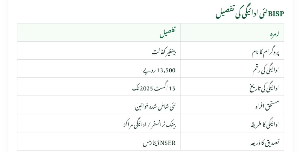 Newly Added BISP Women
