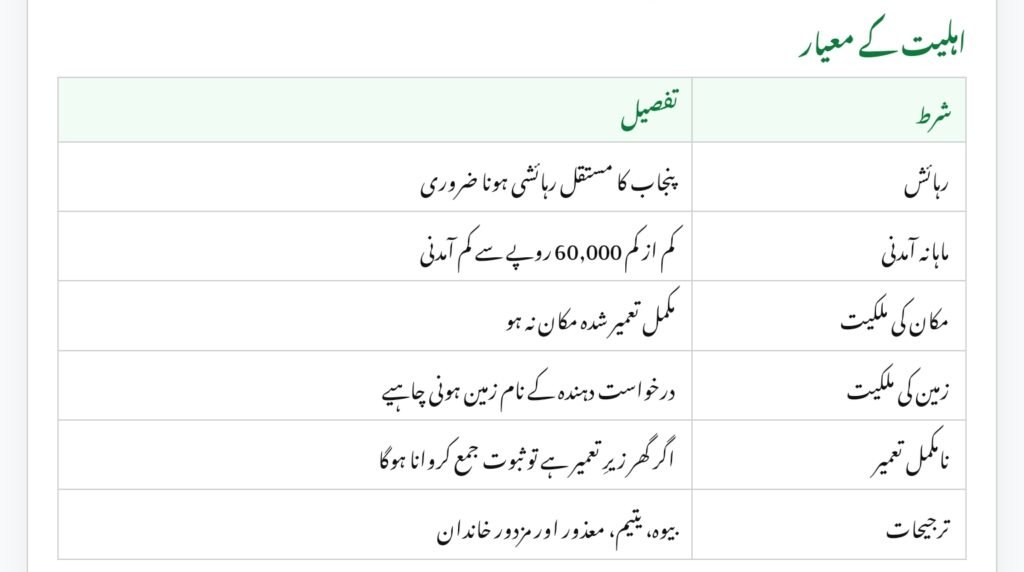 Punjab Apni Chhat Apna Ghar Scheme Phase 2