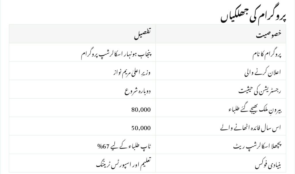 Punjab Honahar Scholarship Program Registration