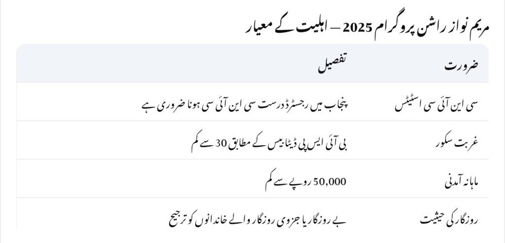 Maryam Nawaz Rashan Program 2025 Eligibility