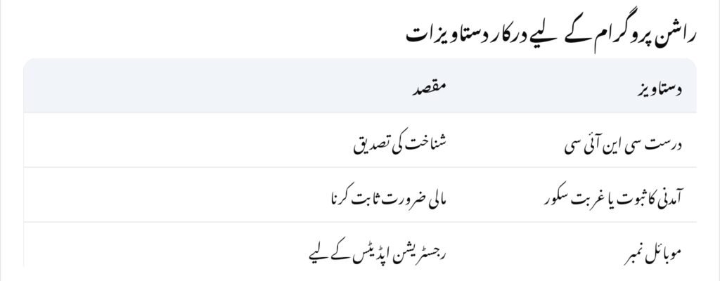 Maryam Nawaz Rashan Program 2025 Eligibility